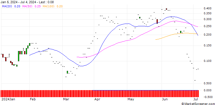 Chart JP MORGAN/CALL/RAYTHEON TECHNOLOGIES/110/0.1/20.09.24
