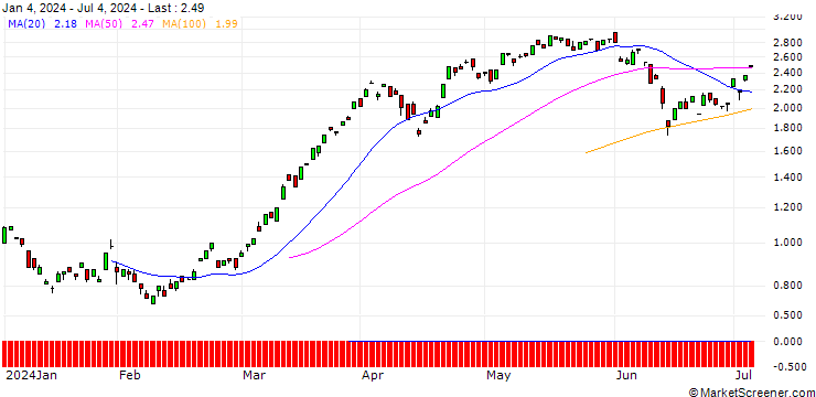 Chart BANK VONTOBEL/CALL/EURO STOXX BANKS/120/0.1/20.06.25