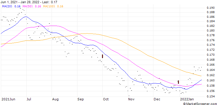 Chart BR (BR) - CMR (FLOOR)/C15