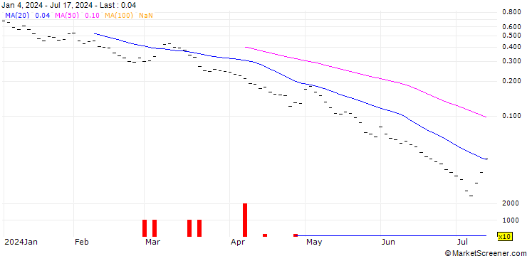 Chart BANK VONTOBEL/PUT/USD/JPY/148/10/20.09.24
