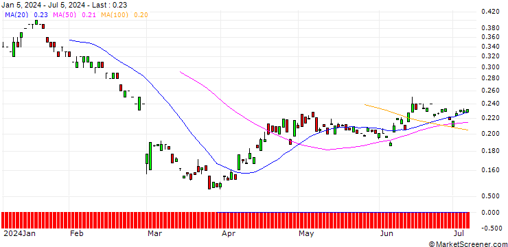 Chart BANK VONTOBEL/PUT/DAIMLER TRUCK HOLDING/29/0.1/19.12.25