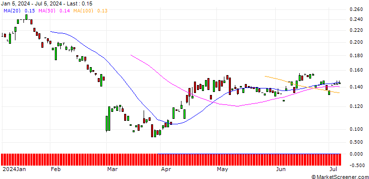 Chart BANK VONTOBEL/PUT/DAIMLER TRUCK HOLDING/25/0.1/19.12.25