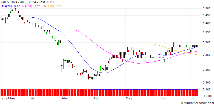 Chart BANK VONTOBEL/PUT/DAIMLER TRUCK HOLDING/31/0.1/19.12.25