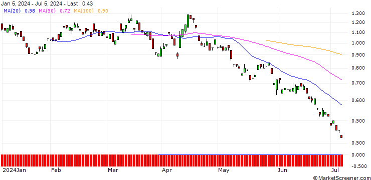 Chart BANK VONTOBEL/PUT/DEUTSCHE TELEKOM/20/1/20.06.25