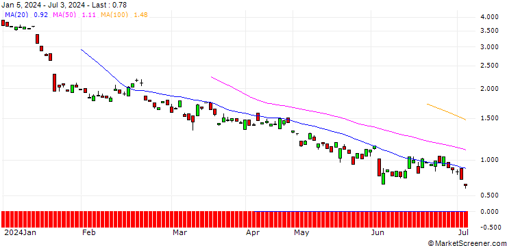 Chart BANK VONTOBEL/PUT/ASML HOLDING/520/0.1/20.06.25