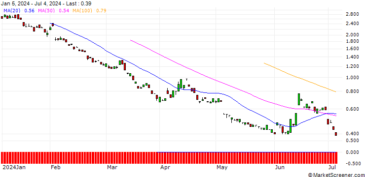 Chart BANK VONTOBEL/PUT/UNICREDIT/24/1/19.12.24