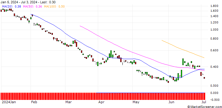 Chart BANK VONTOBEL/PUT/UNICREDIT/21/1/19.12.24
