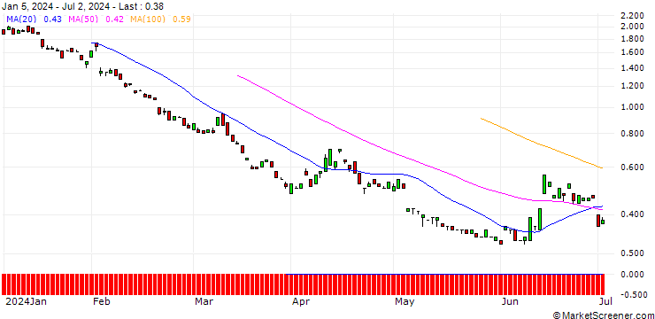Chart BANK VONTOBEL/PUT/UNICREDIT/22/1/19.12.24