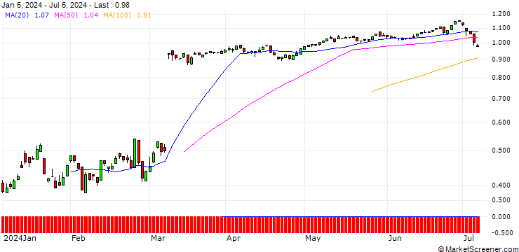 Chart PUT/HELLOFRESH/16/0.1/20.09.24