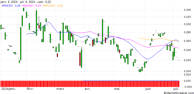 Chart PUT/HOCHTIEF/60/0.1/19.12.25
