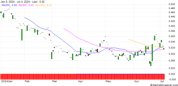 Chart PUT/KION GROUP/30/0.1/19.12.25