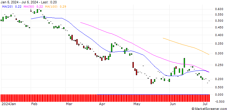 Chart PUT/ING GROEP/8/1/19.12.25