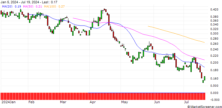 Chart PUT/COCA-COLA/60/0.1/20.06.25