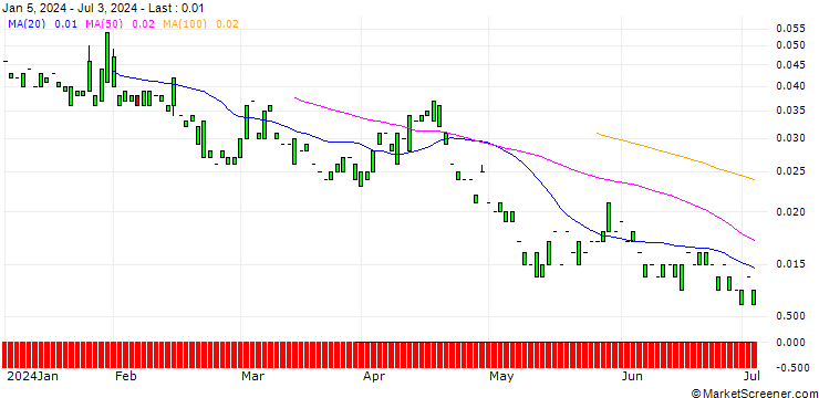 Chart PUT/COCA-COLA/40/0.1/20.06.25