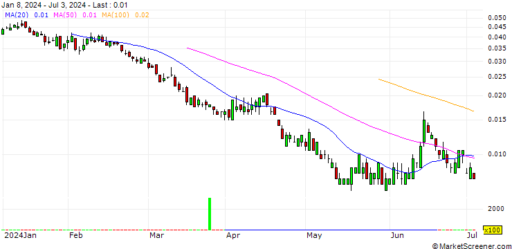 Chart UNICREDIT BANK/PUT/INTESA SANPAOLO/2.9/0.1/18.12.24