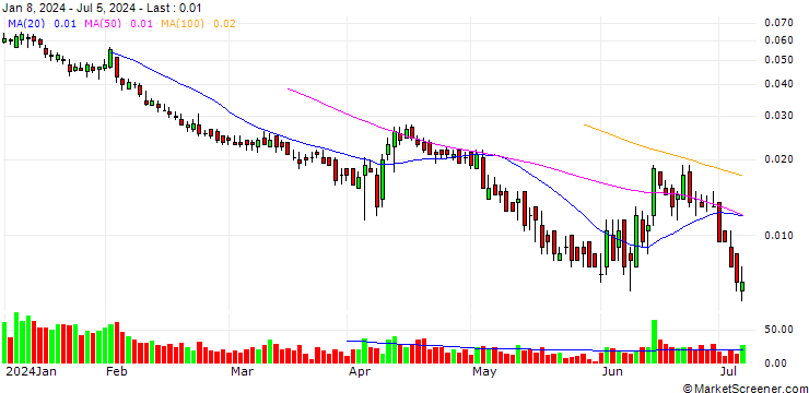 Chart BANK VONTOBEL/PUT/UNICREDIT/17/0.1/19.09.24