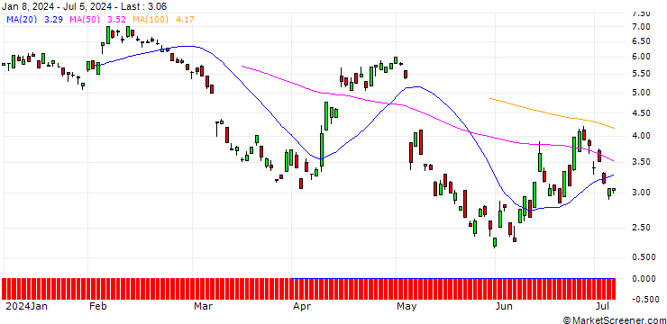 Chart BNP/PUT/UBS/30/1/20.09.24