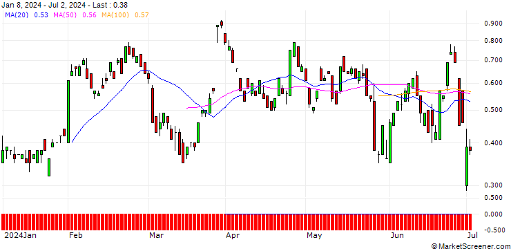 Chart BANK VONTOBEL/CALL/MERCK & CO./130/0.1/20.09.24
