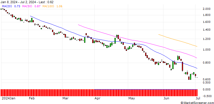 Chart BANK VONTOBEL/CALL/EUR/GBP/0.91/100/20.06.25