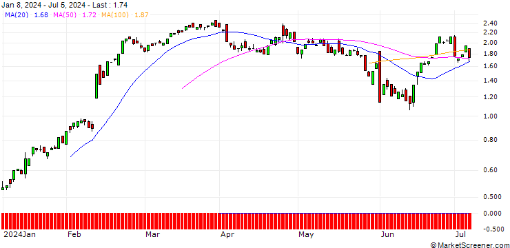 Chart BANK VONTOBEL/CALL/WASTE MANAGEMENT/195/0.1/20.09.24