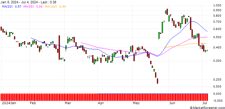 Chart BANK VONTOBEL/PUT/WORKDAY/200/0.1/20.09.24