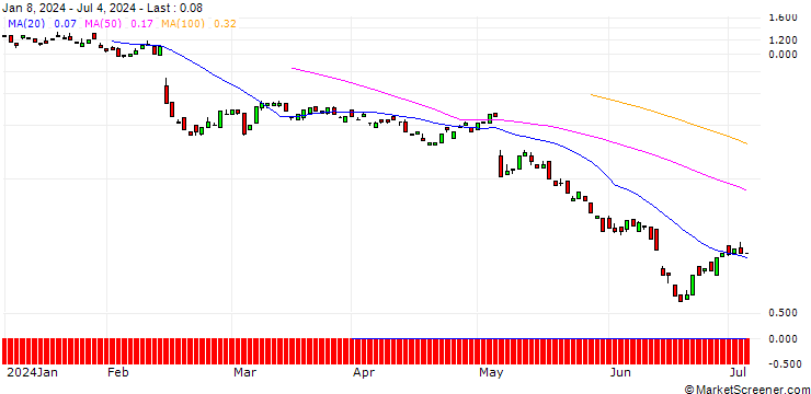 Chart BANK VONTOBEL/CALL/TWILIO/72/0.1/20.09.24