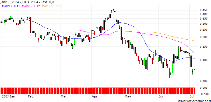 Chart BANK VONTOBEL/PUT/ON SEMICONDUCTOR/56/0.1/20.09.24