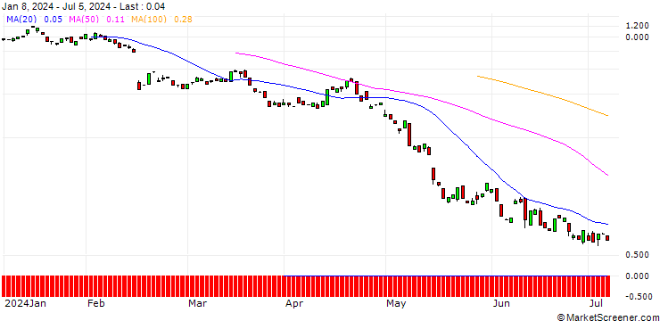 Chart BANK VONTOBEL/PUT/THE TRADE DESK A/68/0.1/20.09.24