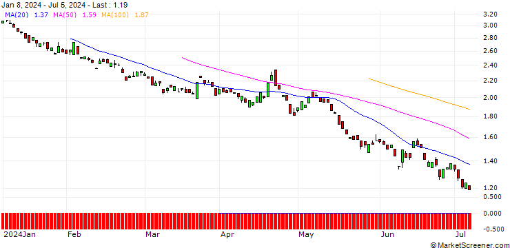 Chart BANK VONTOBEL/CALL/EUR/GBP/0.88/100/20.06.25