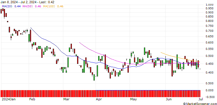 Chart BANK VONTOBEL/CALL/AUD/USD/0.74/100/20.06.25