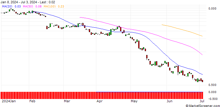 Chart BANK VONTOBEL/PUT/THE TRADE DESK A/64/0.1/20.09.24