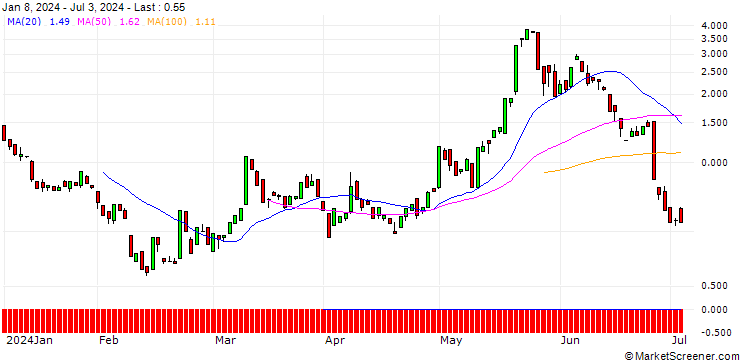 Chart BANK VONTOBEL/CALL/MODERNA/135/0.1/20.09.24