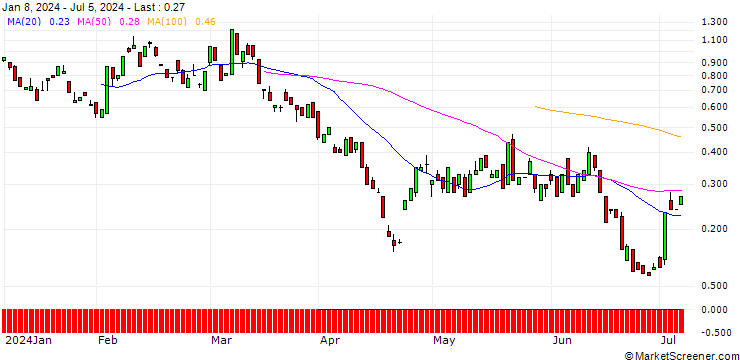 Chart BANK VONTOBEL/CALL/ON SEMICONDUCTOR/84/0.1/20.09.24