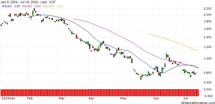 Chart BANK VONTOBEL/PUT/COMMERZBANK/10.5/1/19.12.25