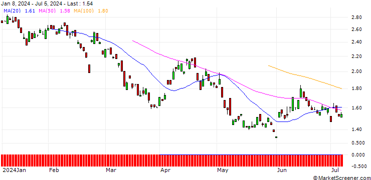 Chart BANK VONTOBEL/PUT/ALLIANZ/240/0.1/19.12.25