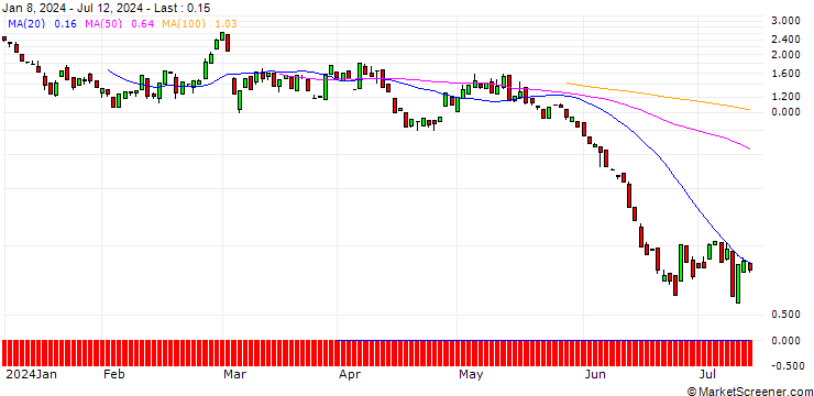 Chart BANK VONTOBEL/CALL/ALBEMARLE CO./135/0.1/20.09.24