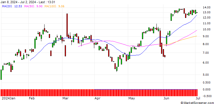 Chart BANK VONTOBEL/CALL/CROWDSTRIKE HOLDINGS A/250/0.1/20.09.24