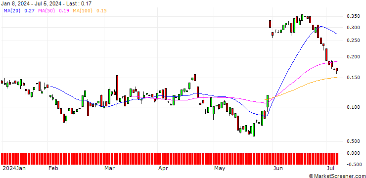 Chart BANK VONTOBEL/PUT/MONGODB A/240/0.01/20.09.24