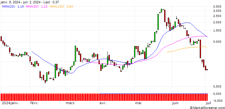 Chart BANK VONTOBEL/CALL/MODERNA/145/0.1/20.09.24