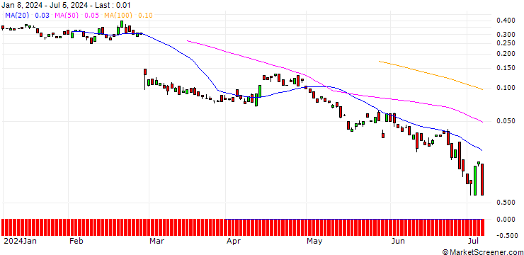 Chart BANK VONTOBEL/PUT/OKTA/60/0.1/20.09.24