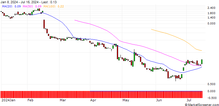 Chart BANK VONTOBEL/CALL/ROKU A/92/0.1/20.09.24