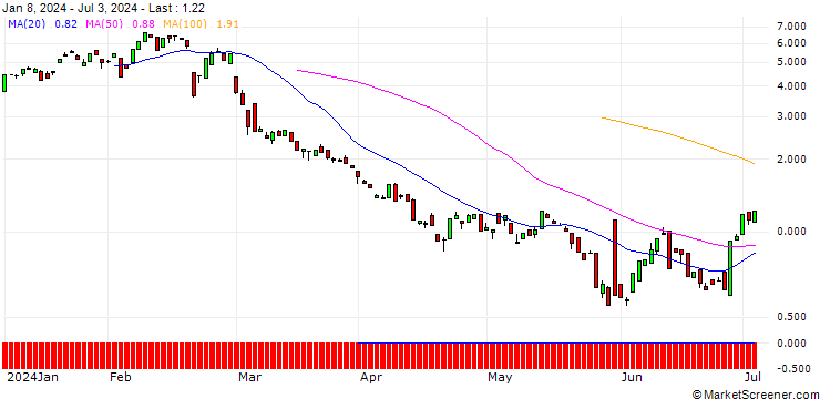 Chart BANK VONTOBEL/CALL/ZSCALER/210/0.1/20.09.24