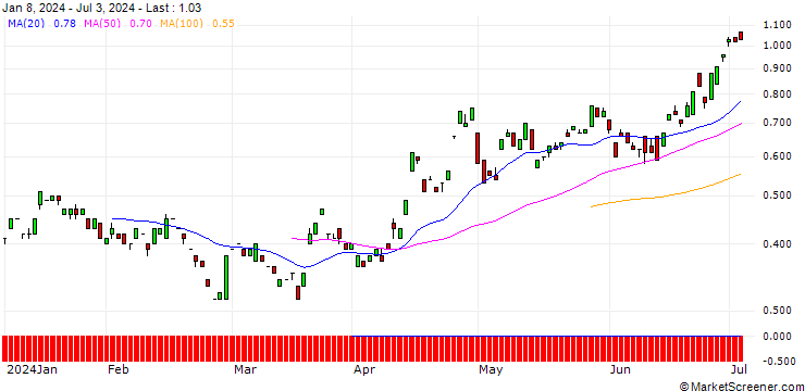 Chart BANK VONTOBEL/CALL/EUR/JPY/184/100/20.06.25
