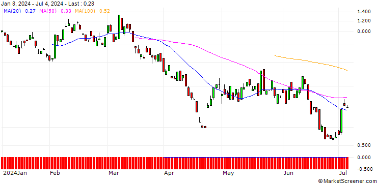 Chart BANK VONTOBEL/CALL/ON SEMICONDUCTOR/82/0.1/20.09.24