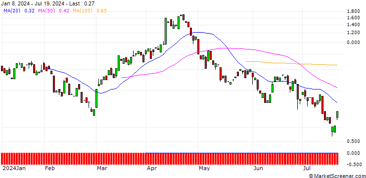 Chart BANK VONTOBEL/PUT/ZOETIS/160/0.1/20.09.24