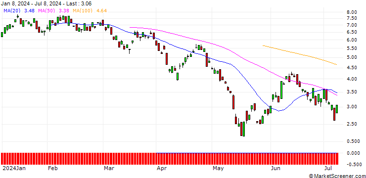 Chart BANK VONTOBEL/PUT/PLATINUM/850/0.1/20.06.25