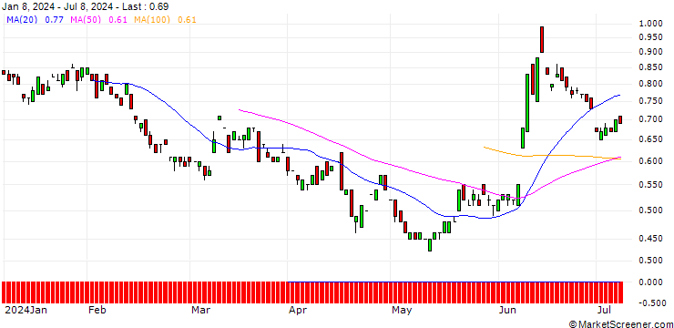 Chart BANK VONTOBEL/PUT/EUR/GBP/0.82/100/20.06.25
