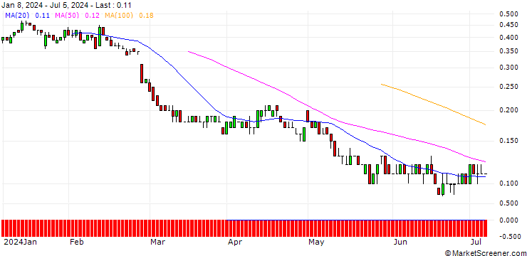 Chart SG/PUT/EBAY/40/0.1/21.03.25