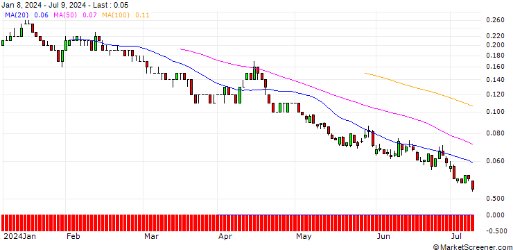 Chart SG/PUT/BANK OF AMERICA/30/0.1/21.03.25