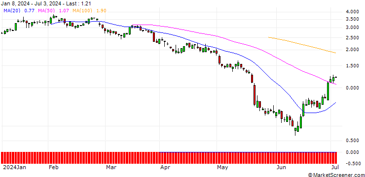 Chart SG/PUT/FIRST SOLAR/160/0.1/21.03.25